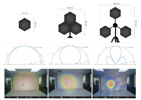 Array geometry, beampattern at 500 HZ, and plotting results of pink noise source for Hextile, Multitile and Multitile (LF mode)