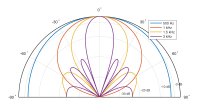 Array geometry and beampattern for Hextile