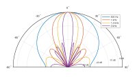 Array geometry and beampattern for Multitile