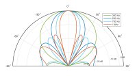 Array geometry and beampattern for Multitile (LF Mode)