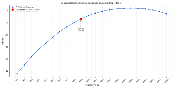 A-Weigheted Frequency Response Curve