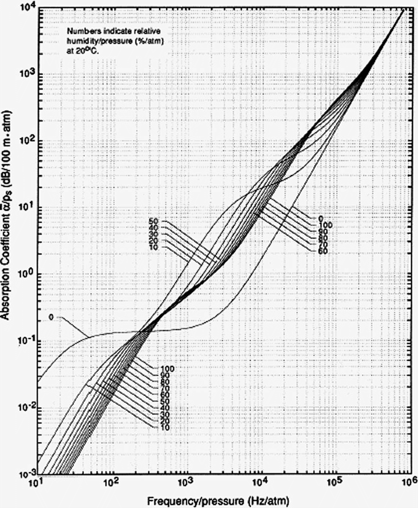 Absorption Coefficient of Air - Steven Garret